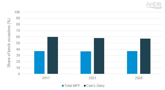 Bar chart showing lunch occasions containing MFP and cow’s dairy, 2017–2026.